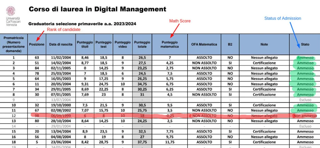 student ranking for digital management course