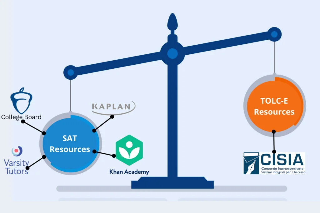 SAT vs TOLC-E practice resources comparing with scale